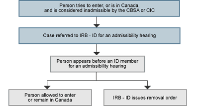 Chart: Admissibility Hearing Process