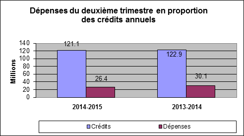 Graphique : Dépenses du deuxième trimestre en proportion des crédits annuels
