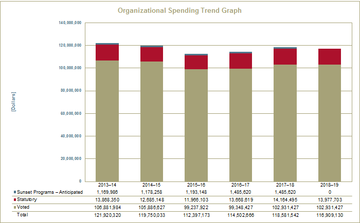 Organizational Spending Trend