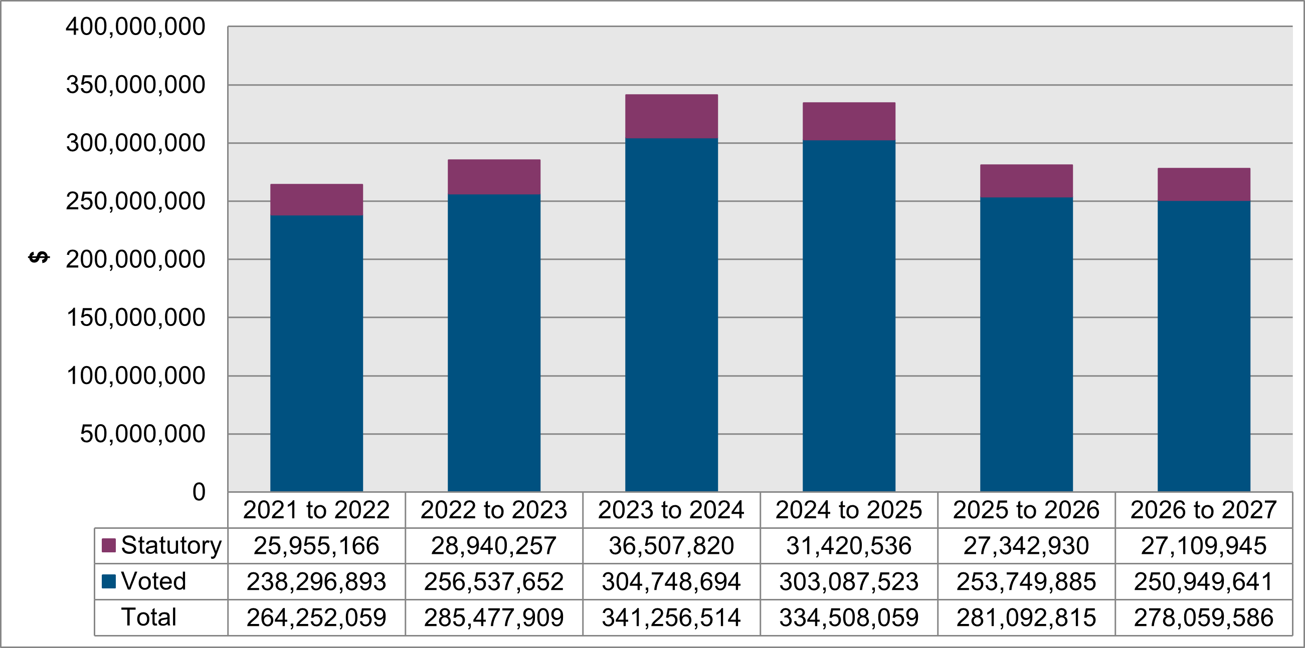 Graph 1 summarizes the department’s approved voted and statutory funding from fiscal year 2021 to 2022 to fiscal year 2026 to 2027. 