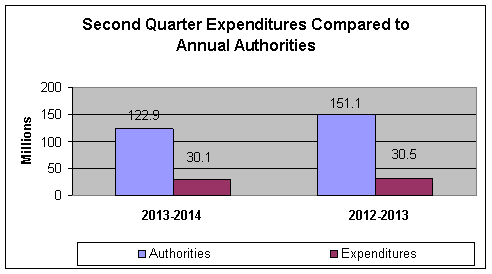 Graph: Second Quarter Expenditures Compared to Annual Authorities