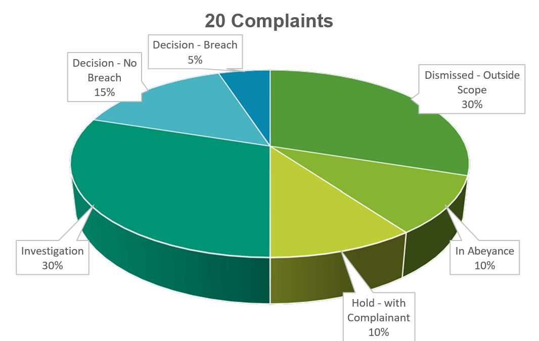 20 complaints