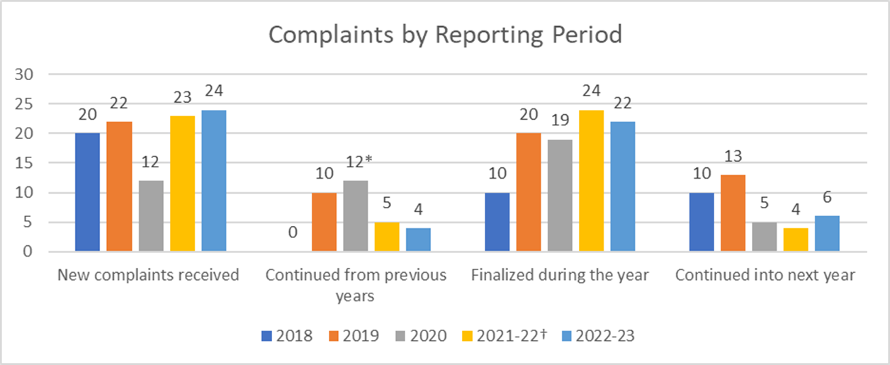 Figure 1 – Complaints by reporting period