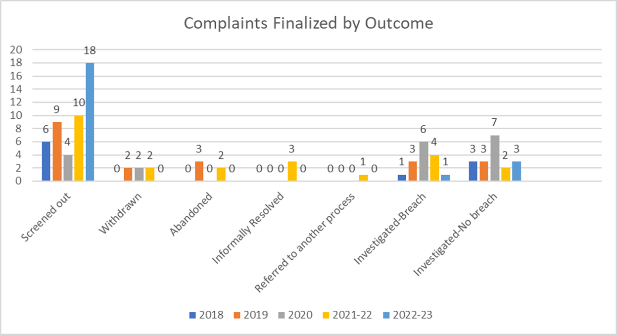 Figure 3 - Complaints finalized by outcome