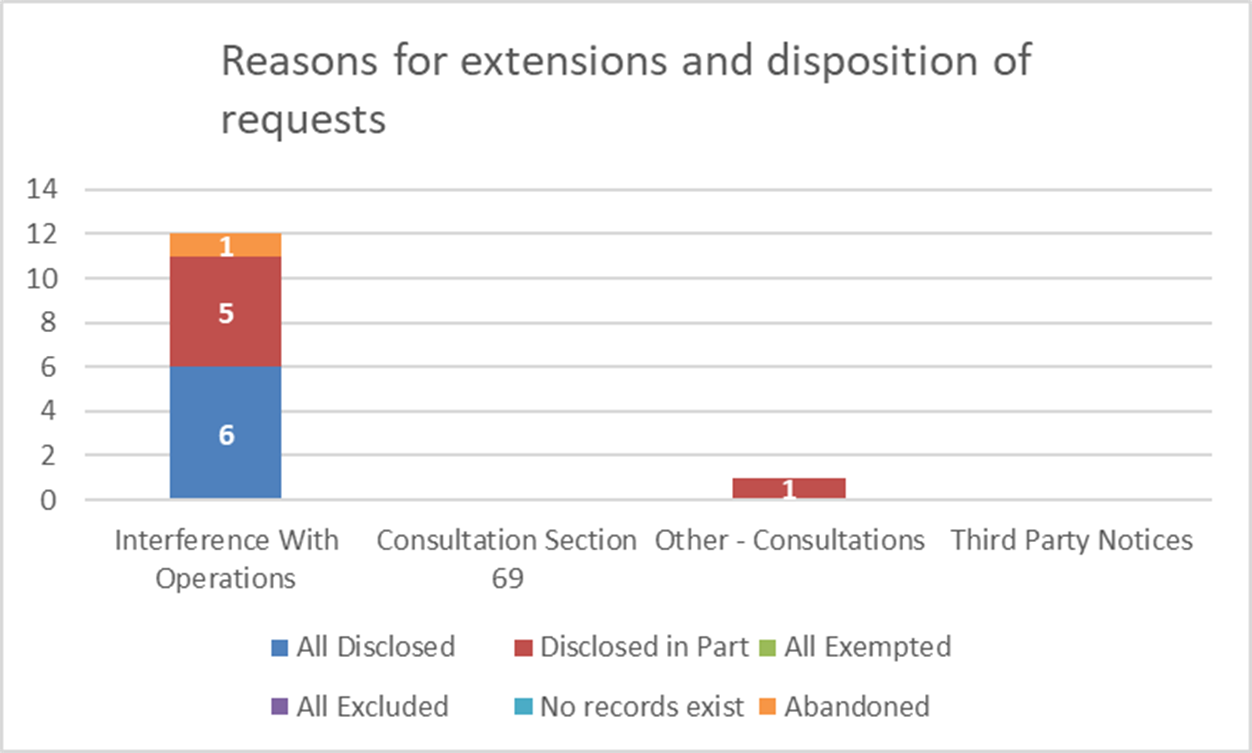 Reasons for extensions and disposition of requests