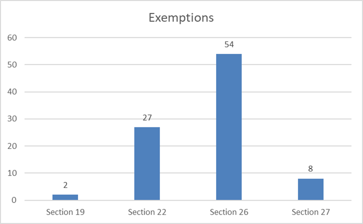 3.2 Exemptions