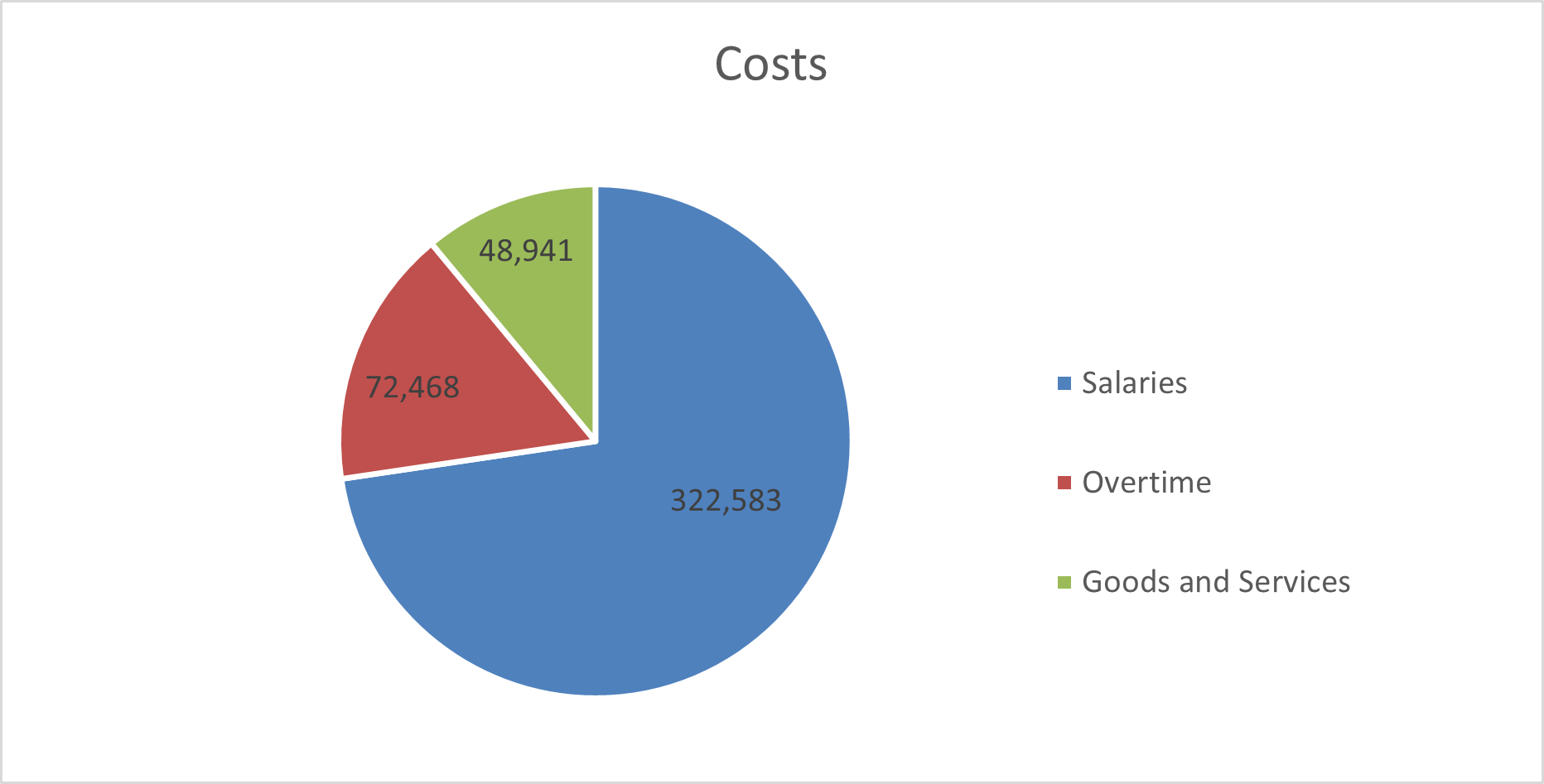 Allocated costs