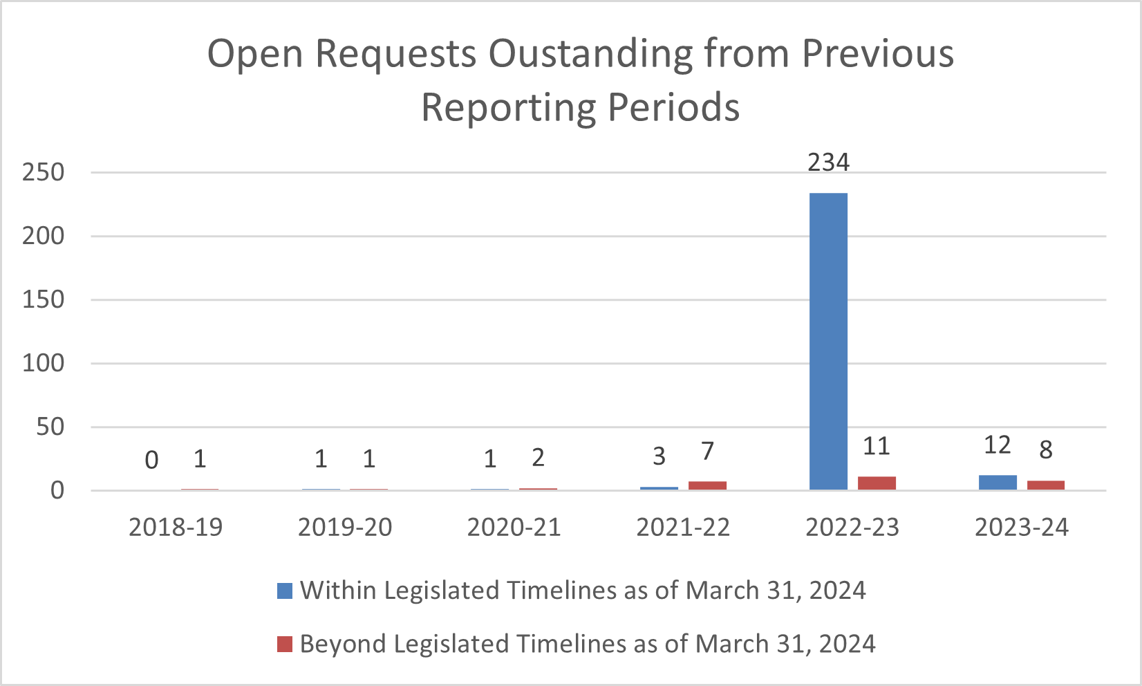 open requests outstanding from previous reporting periods