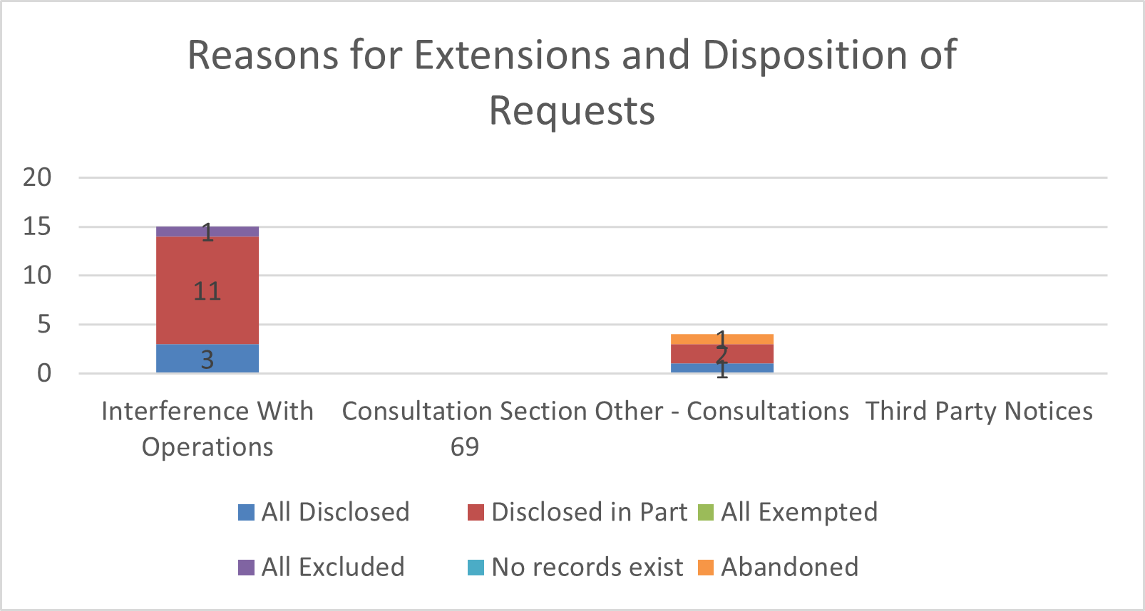 Reasons for extensions and disposition of requests