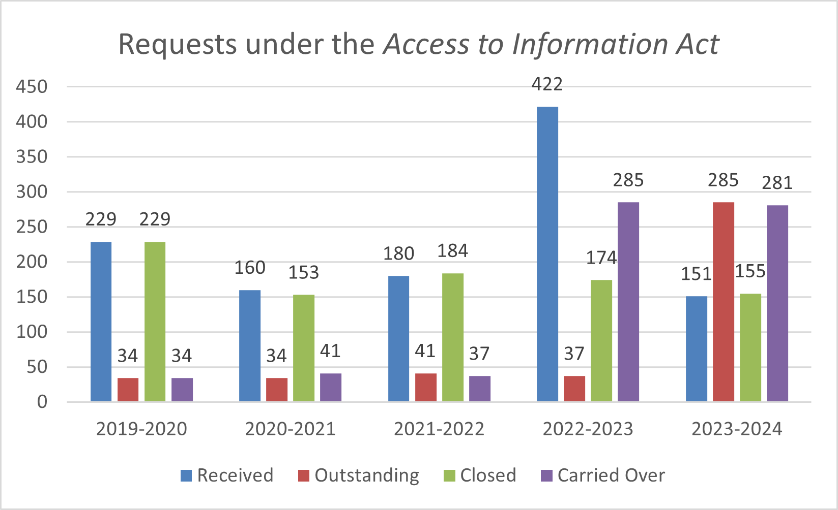 Requests under the Access to Information Act