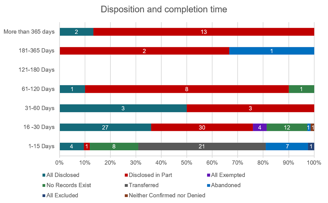 Disposition and completion time