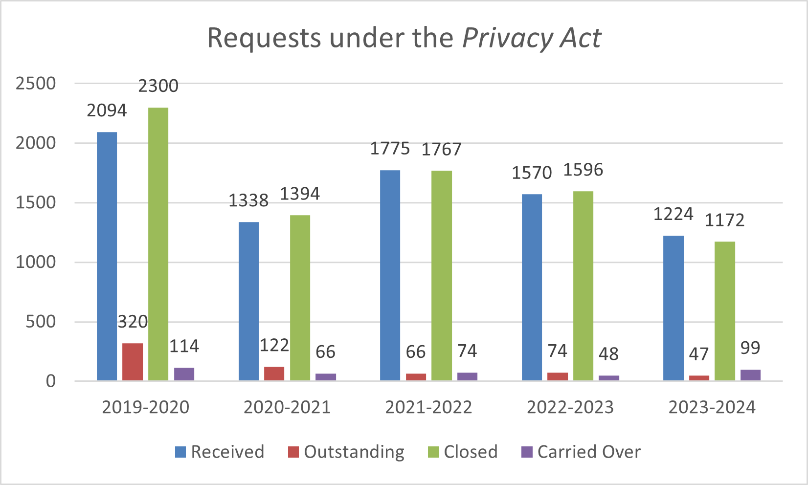 1.1 Number of requests received. Text format follows.