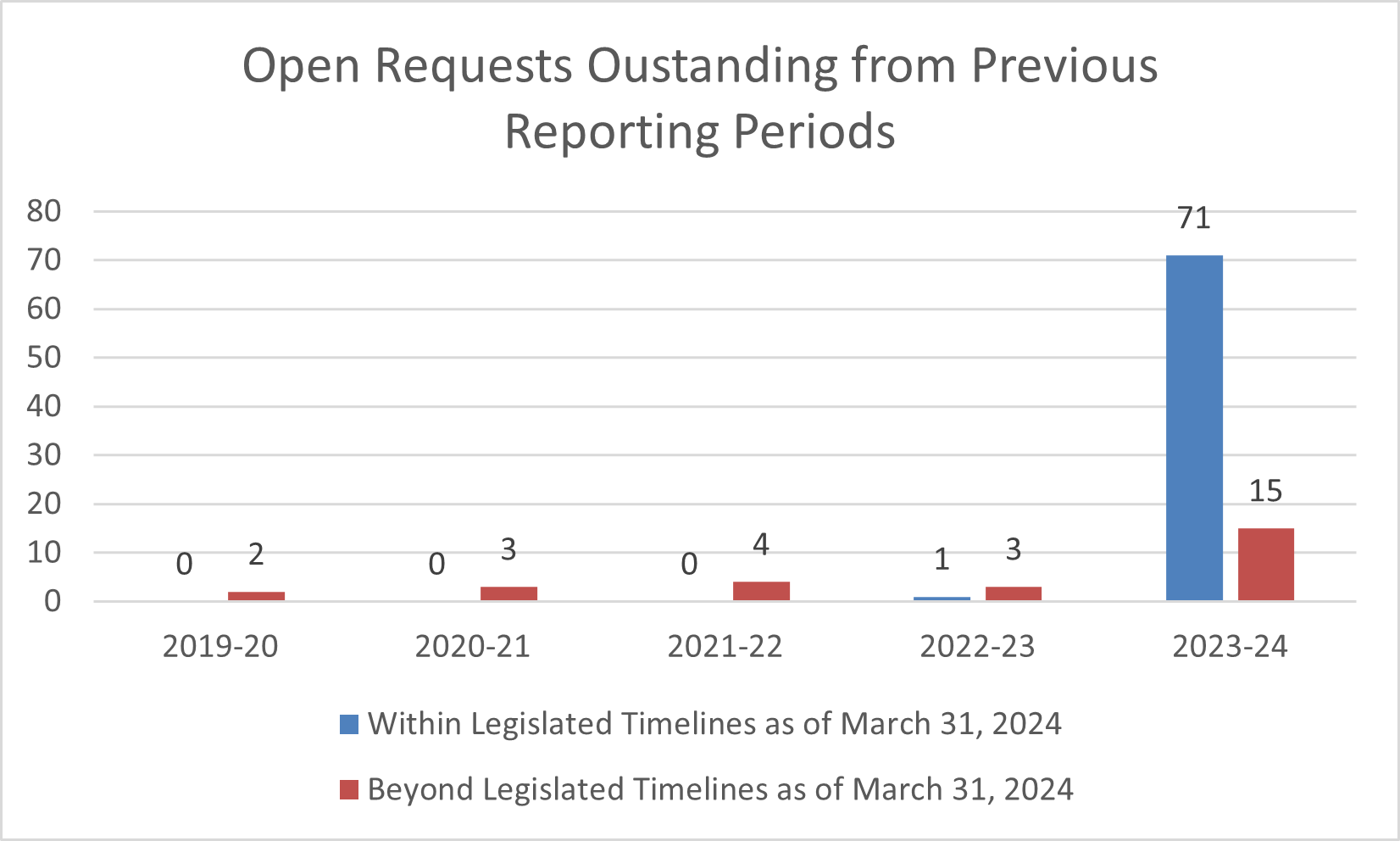 1.3 Open requests outstanding from the previous reporting period. Text format follows.