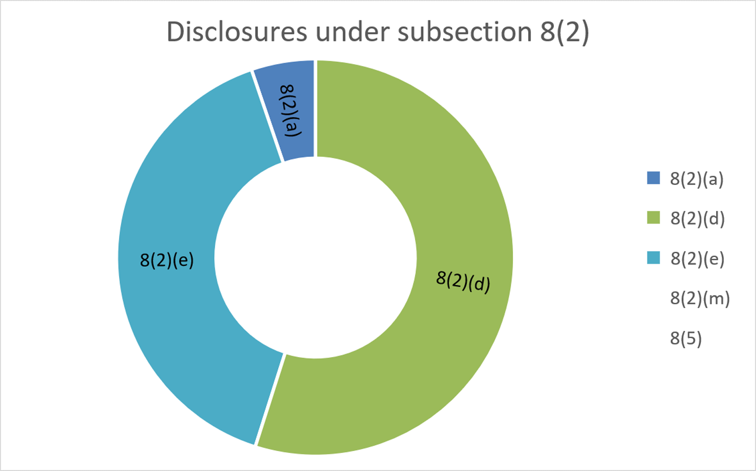 Section 4: Disclosures under subsections 8(2) and 8(5). Text format follows.