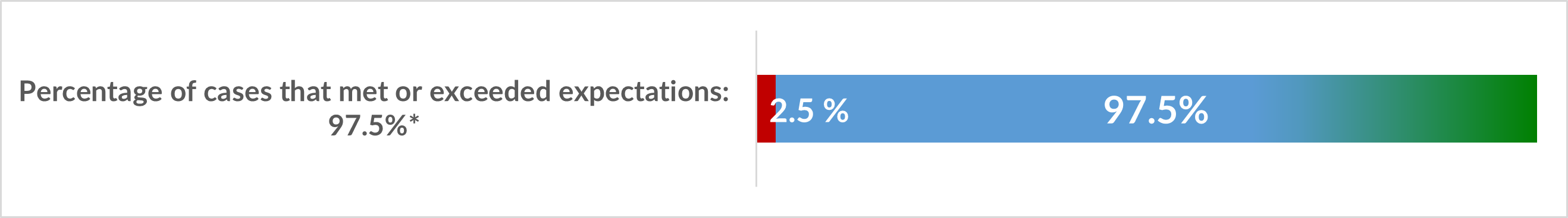 Overall performance graph