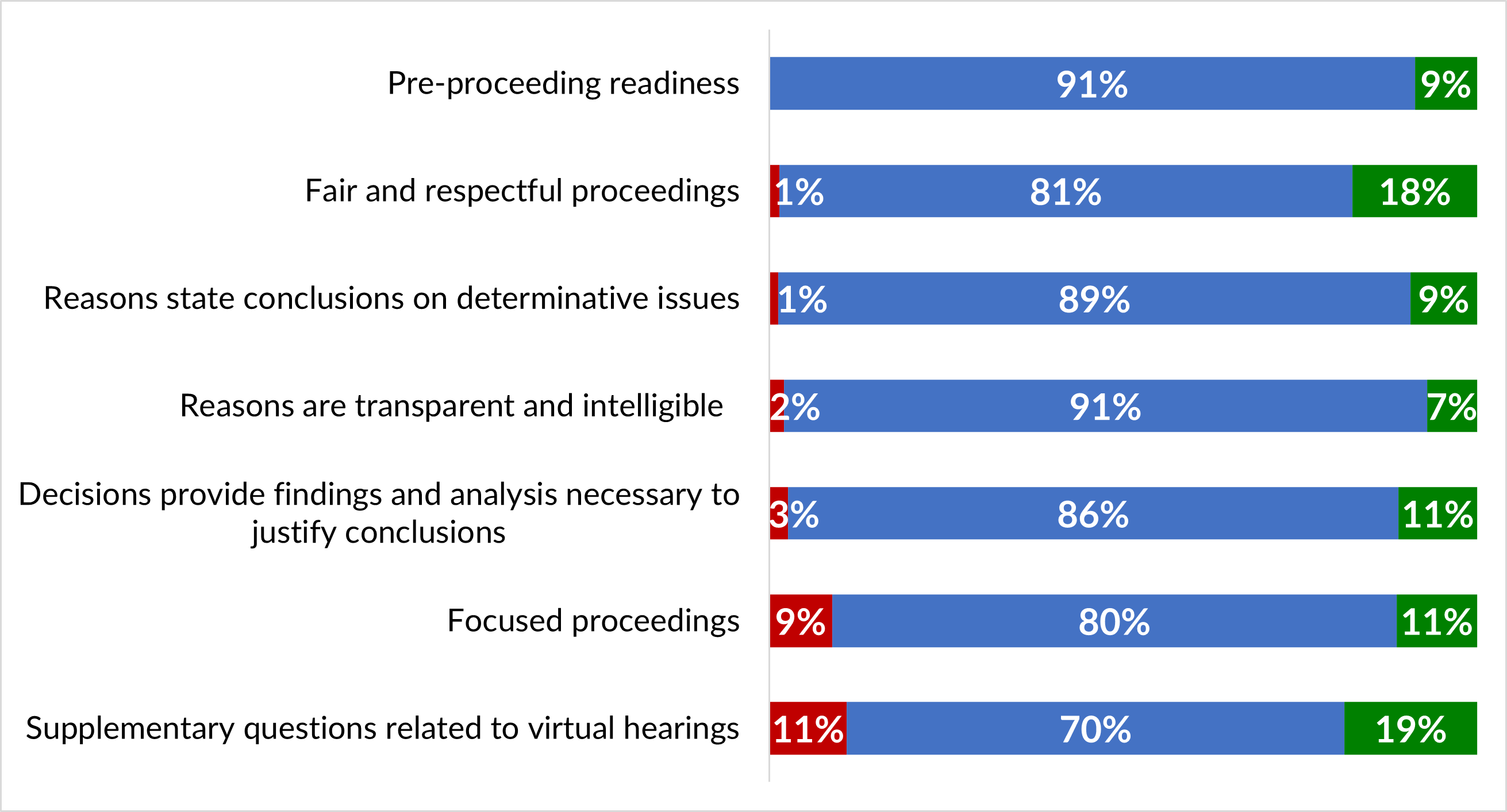 Performance by theme graph