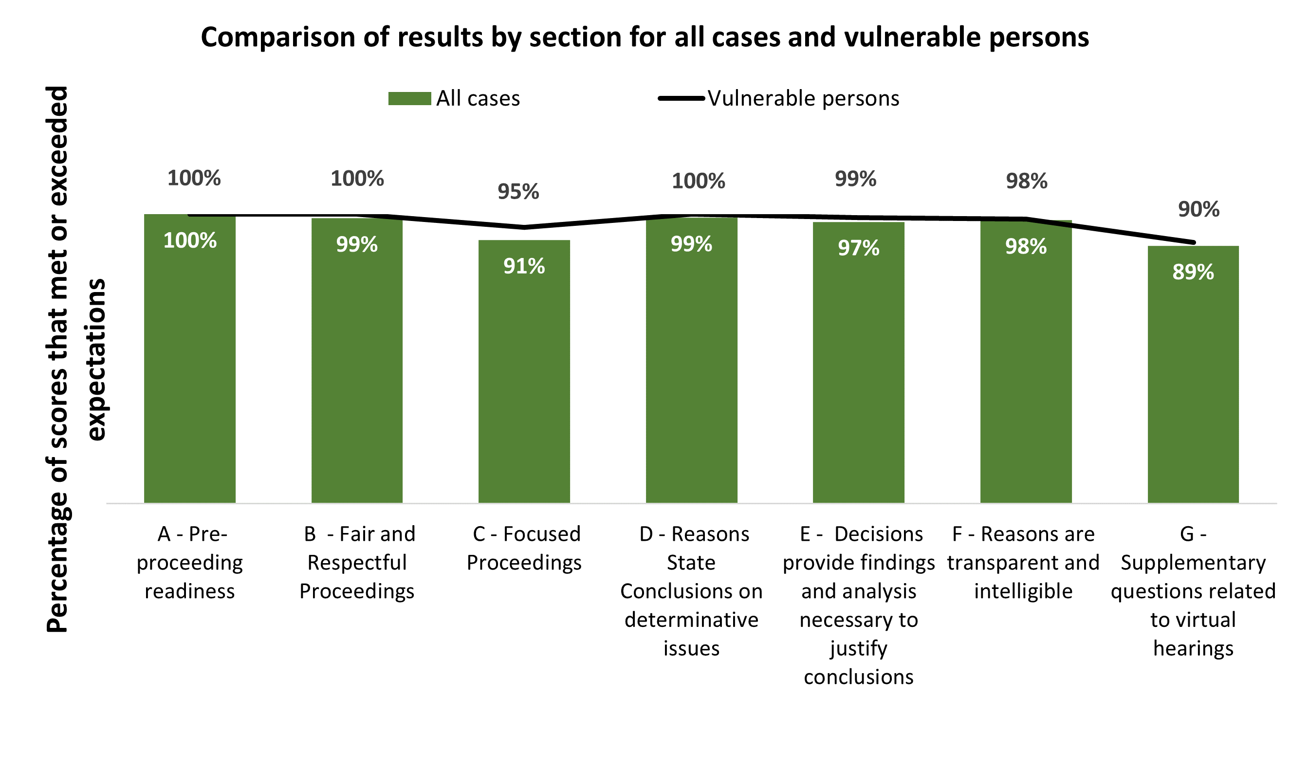 Comparison of results by section for all cases and vulnerable persons