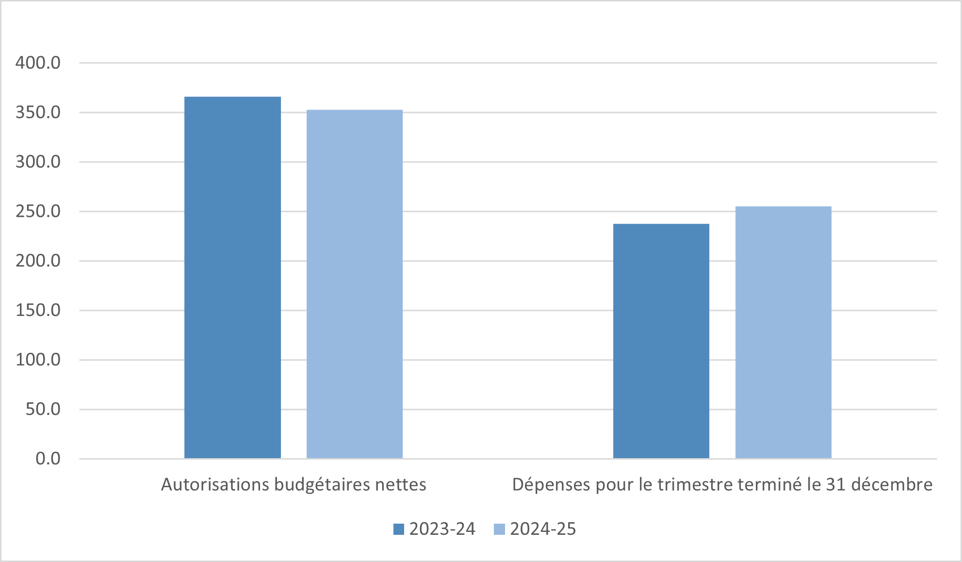 Figure 1. Comparaison des autorisations budgétaires nettes et des dépenses pour le trimestre qui s’est terminé le 31 décembre des exercices 2023-2024 et 2024-2025 (en millions de dollars)