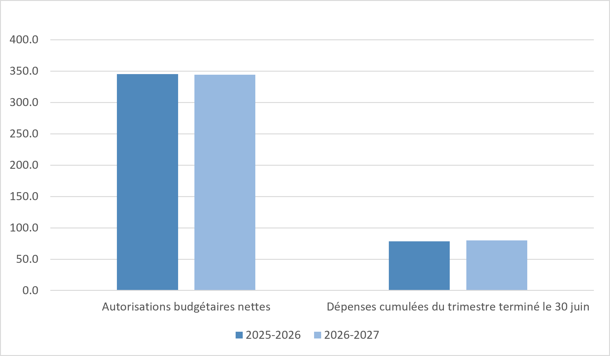 Figure 1. Comparaison des autorisations budgétaires nettes et des dépenses pour les trimestres terminés le 30 juin des exercices 2025 à 2026 et 2026 à 2027 (en millions de dollars)