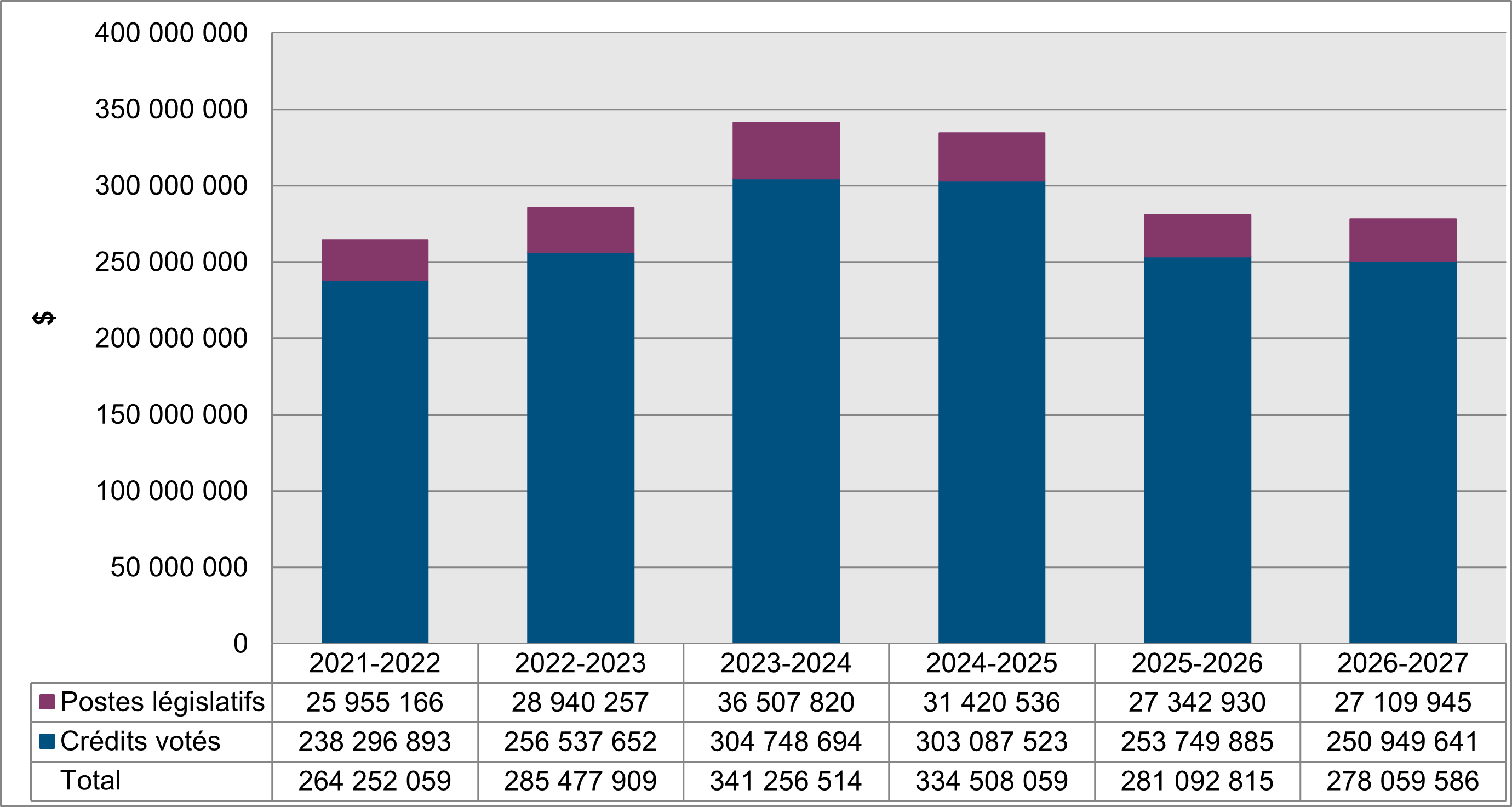 Le graphique 1 résume le financement approuvé et statutaire du ministère pour les exercices 2021-2022 et 2026-2027.. 