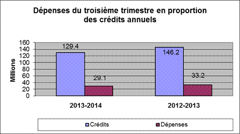 Graphique : Dépenses du troisième trimestre en proportion des crédits annuels