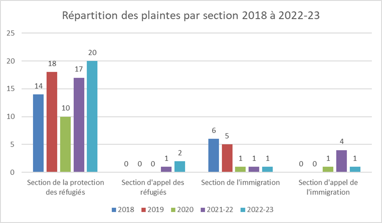 Figure 2 – Répartition des plaintes par section 2018 à 2022-23