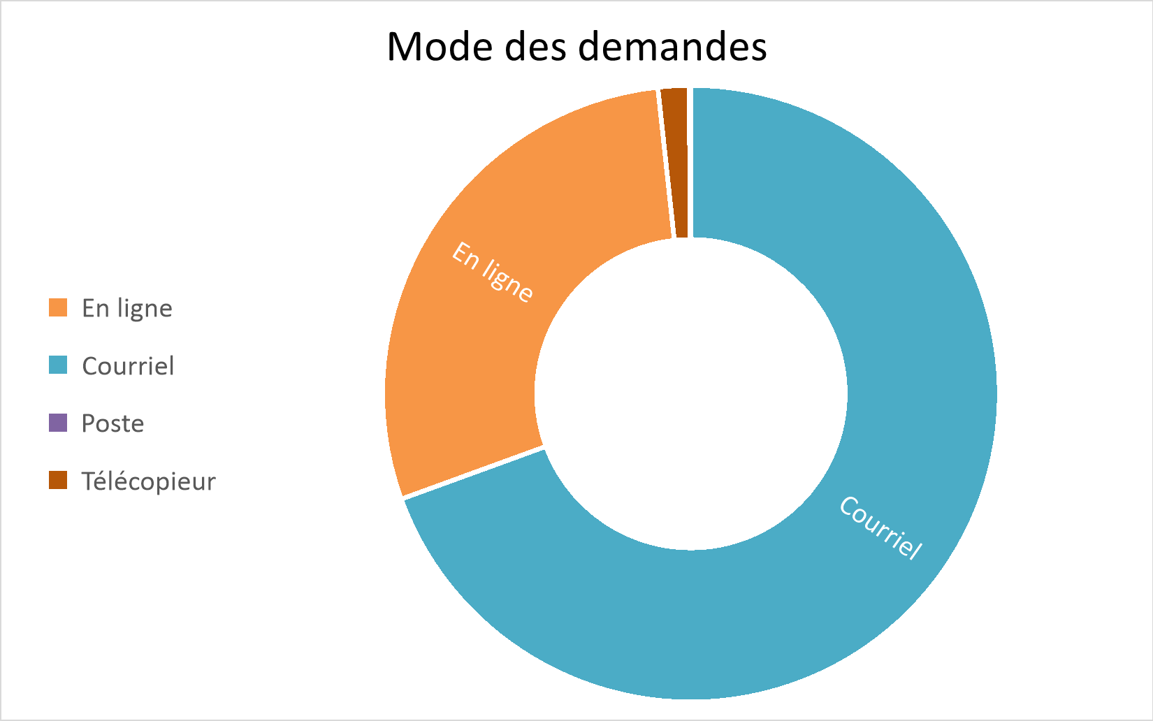 1.2 Mode des demandes