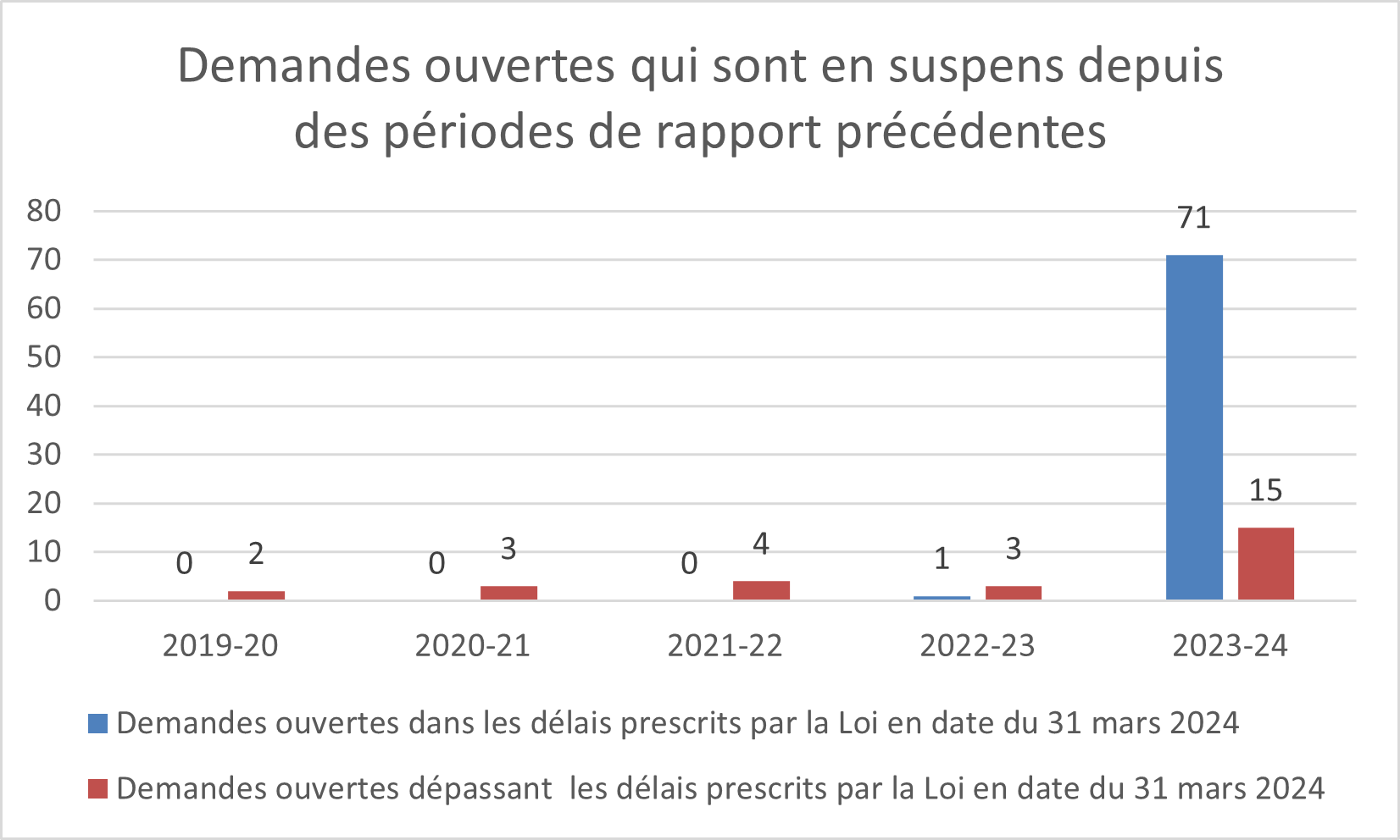 1.3 Nombre de demandes ouvertes