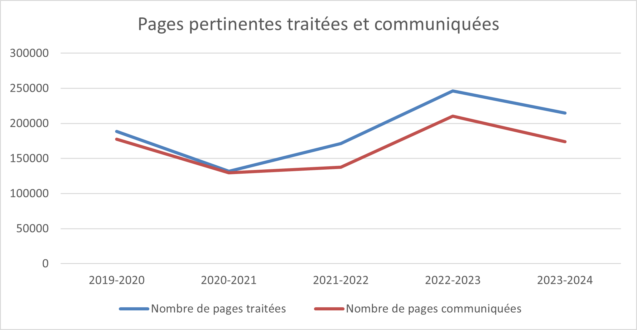 3.5.1 Pages pertinentes traitées et communiquées