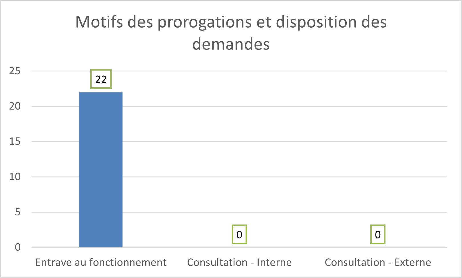 6.1 Motifs des prorogations et disposition des demandes6.1 Motifs des prorogations et disposition des demandes