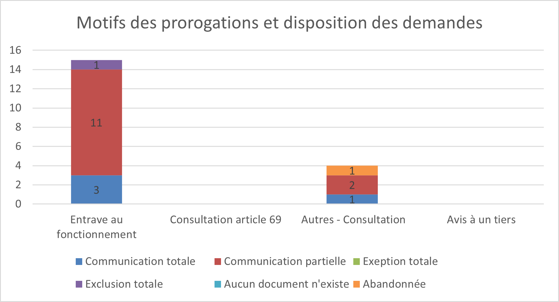 Motifs des prorogations et disposition des demandes