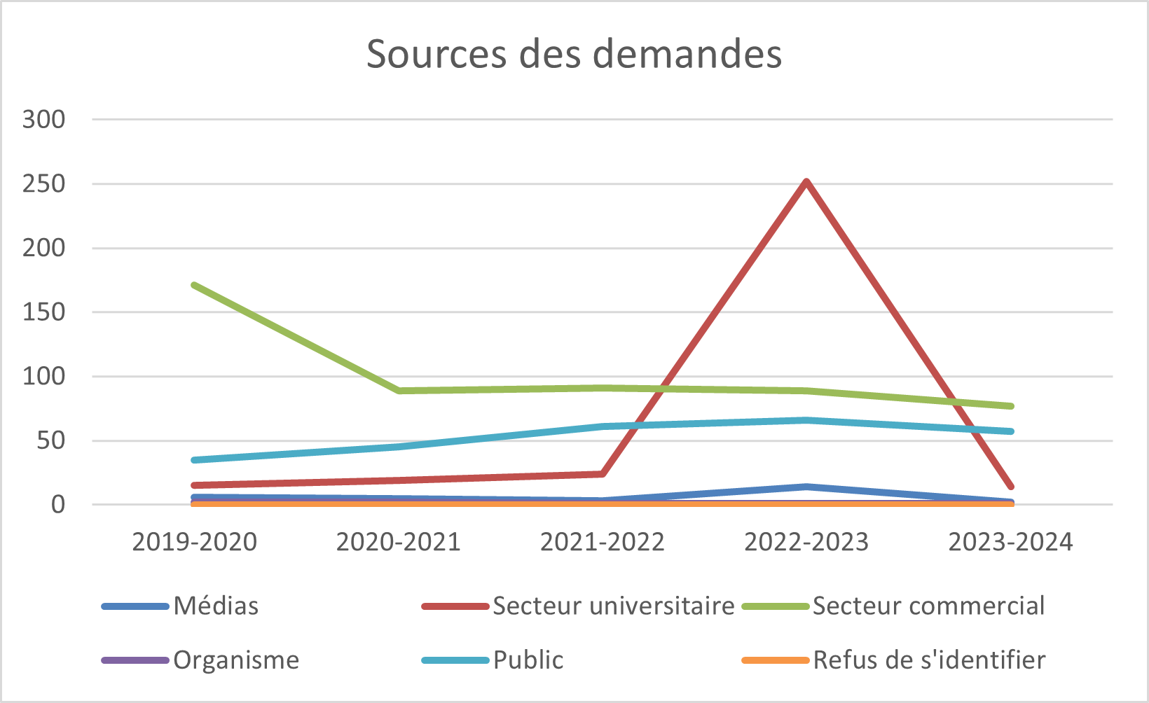 Sources des demandes