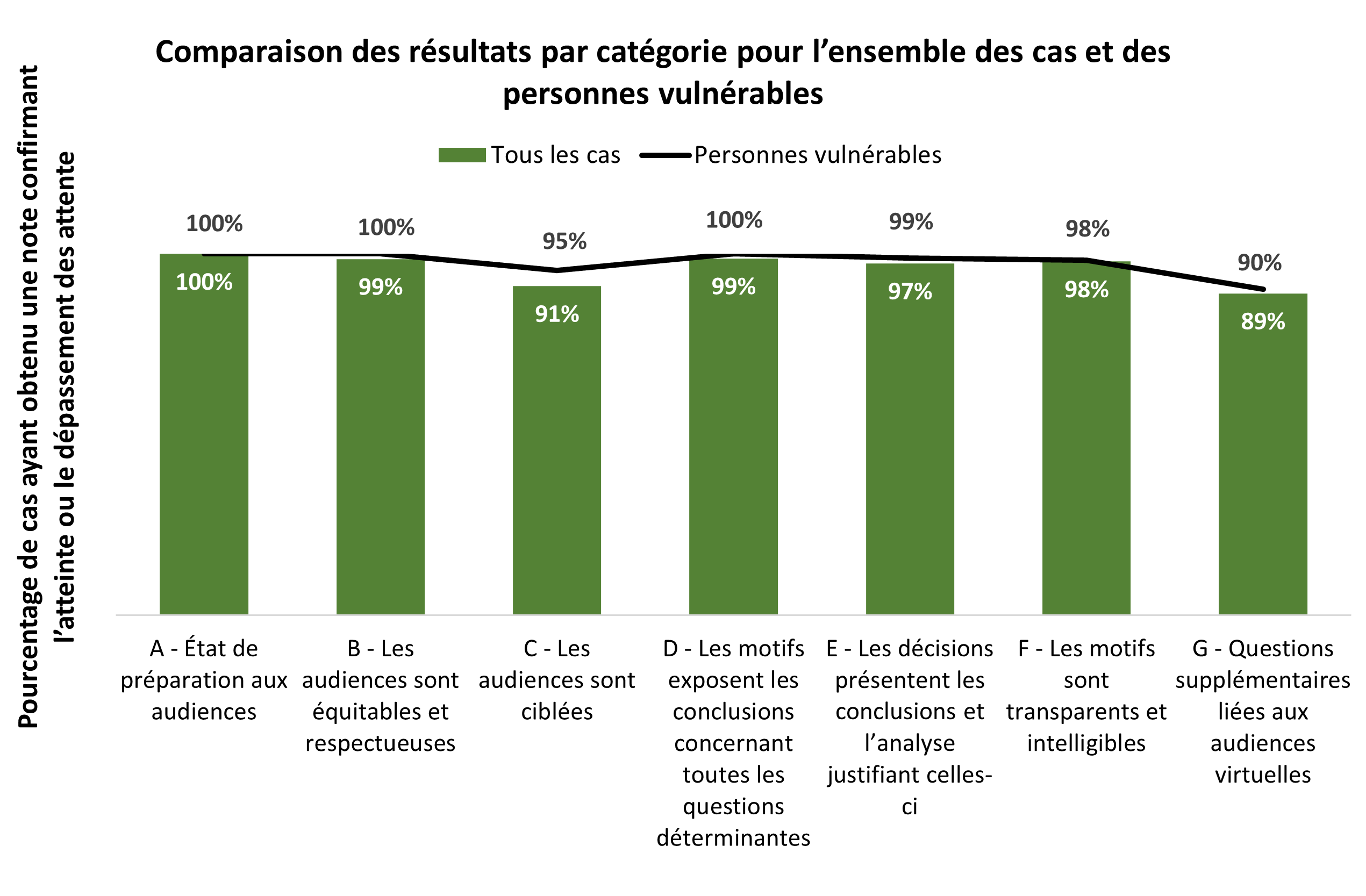 Comparaison des résultats par catégorie pour l’ensemble des cas et des personnes vulnérables